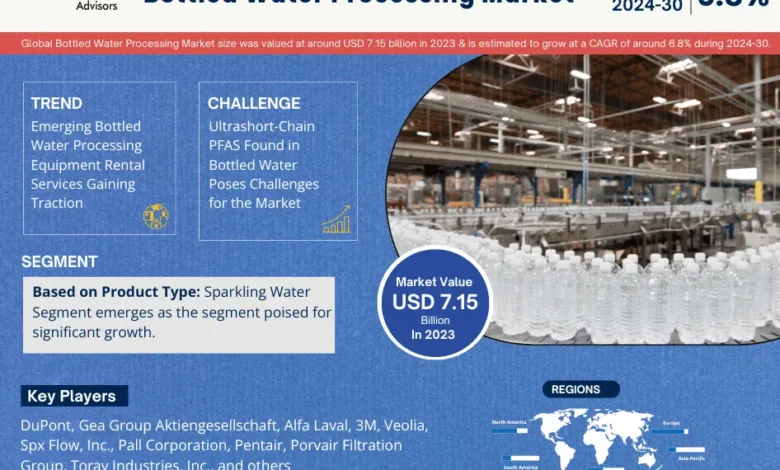 Bottled Water Processing Market