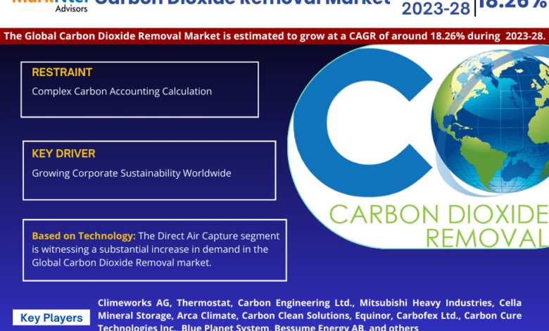 Carbon Dioxide Removal Market