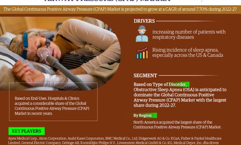 Continuous Positive Airway Pressure (CPAP) Market