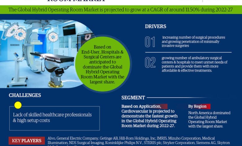 Hybrid Operating Room Market