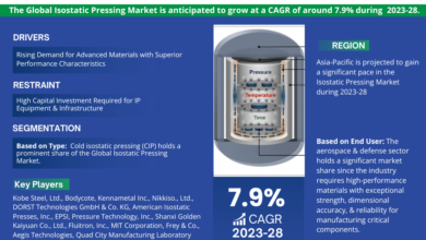 Isostatic Pressing Market