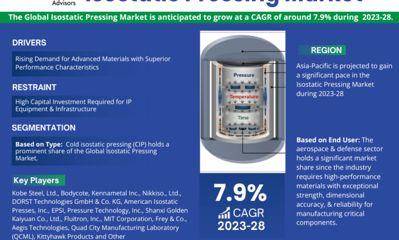 Isostatic Pressing Market