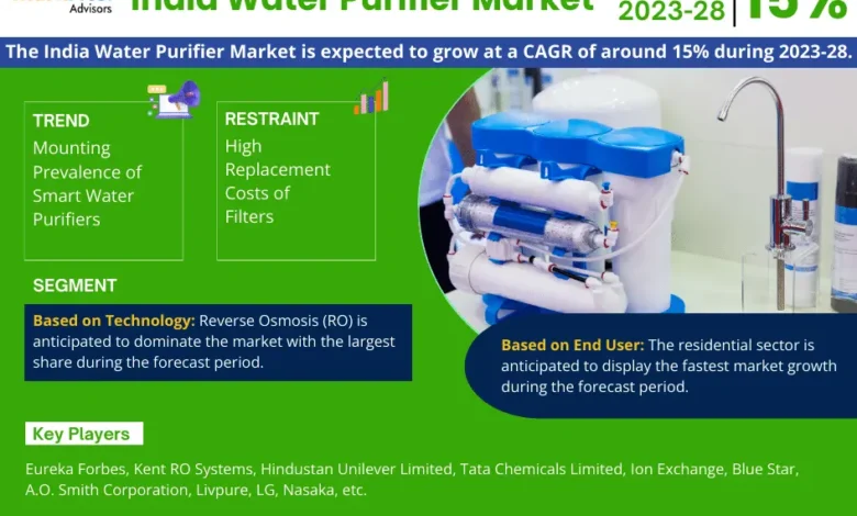 India Water Purifier Market