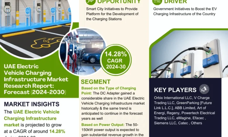 UAE Electric Vehicle Charging Infrastructure Market