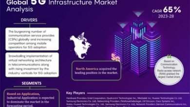 5G Infrastructure Market