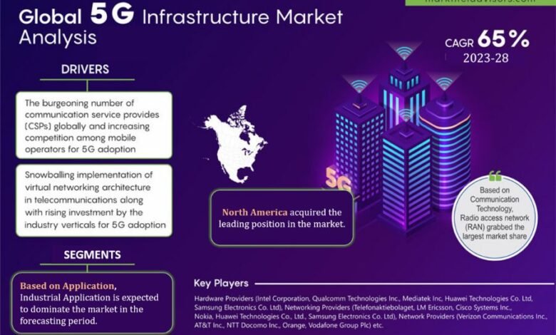 5G Infrastructure Market