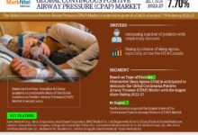 Continuous Positive Airway Pressure (CPAP) Market