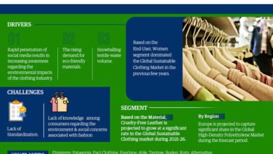 Sustainable Clothing Market