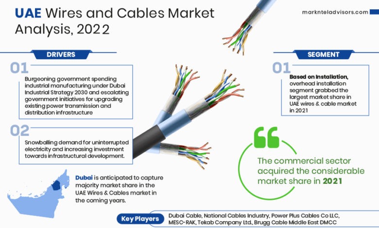UAE Wires and Cables Market