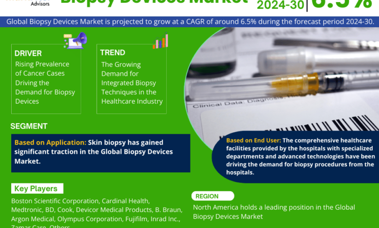 Biopsy Devices Market