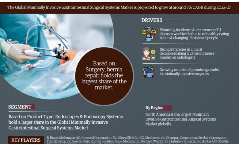 Minimally Invasive Gastrointestinal Surgical Systems Market