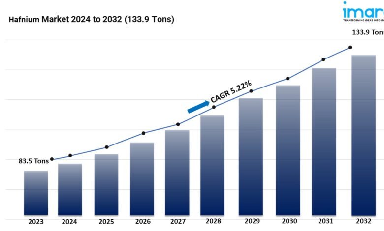 Hafnium Market Report