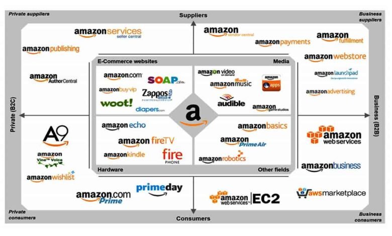 Amazon Management Services