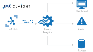 Streaming Analytics Market