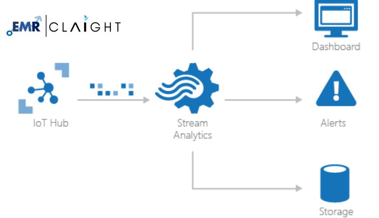 Streaming Analytics Market