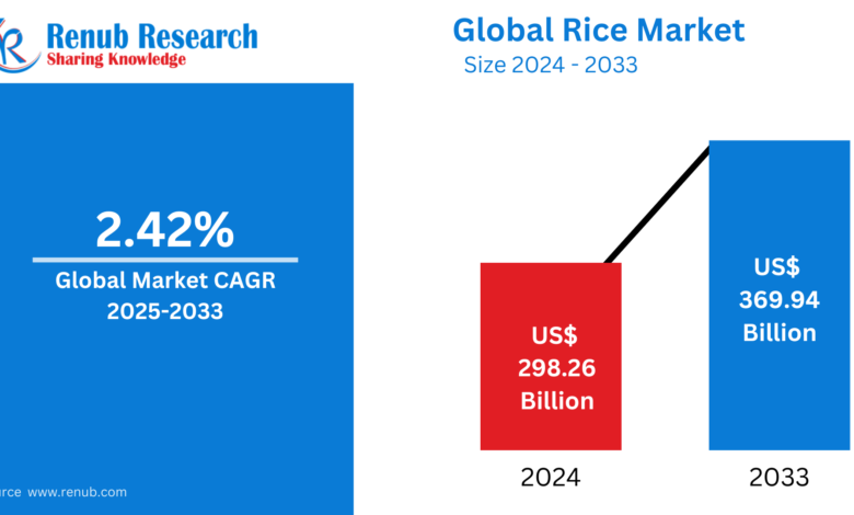 Global Rice Market