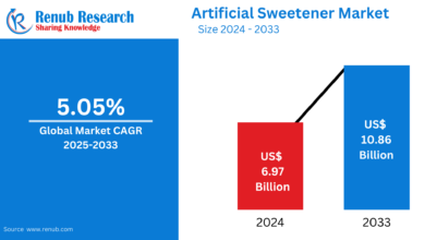 Artificial Sweetener Market