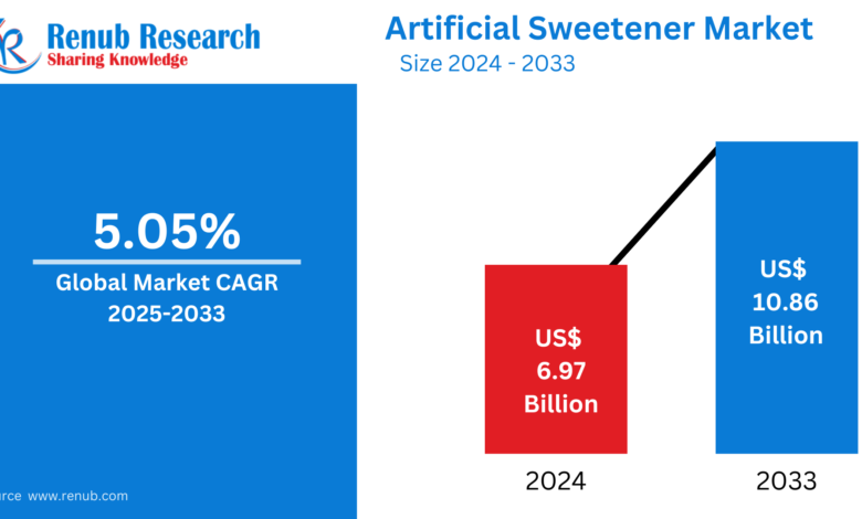 Artificial Sweetener Market
