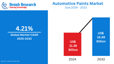 Automotive Paint Market