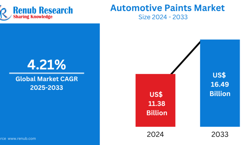 Automotive Paint Market