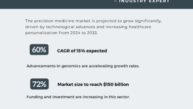 Precision Medicine Market