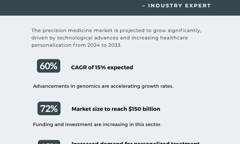 Precision Medicine Market