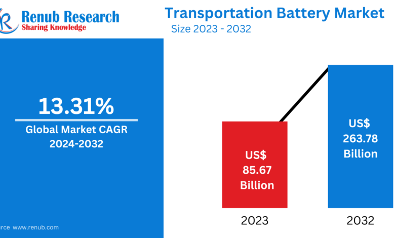 Transportation Battery Market